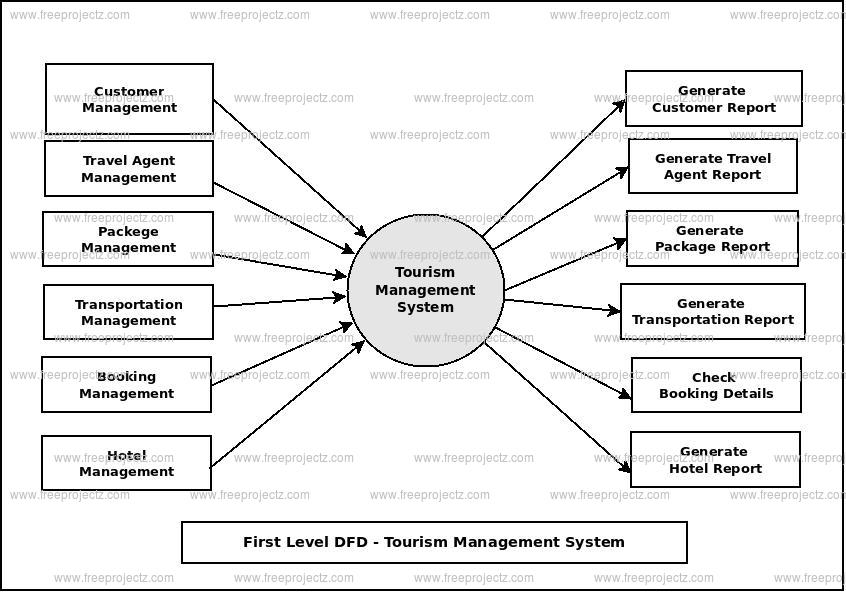 what is tourism system flow